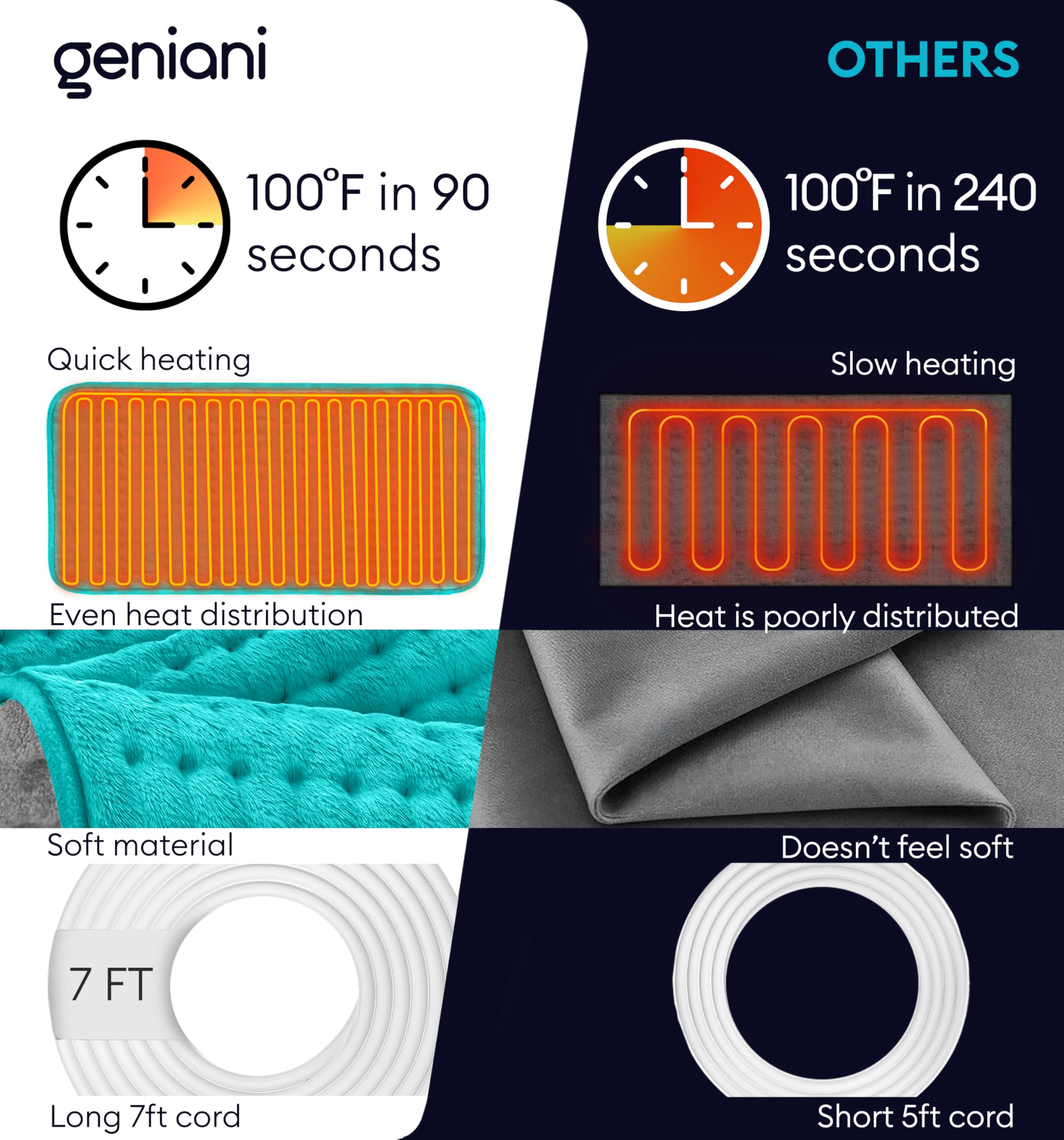 GENIANI 12×24 Electric Heating Pad